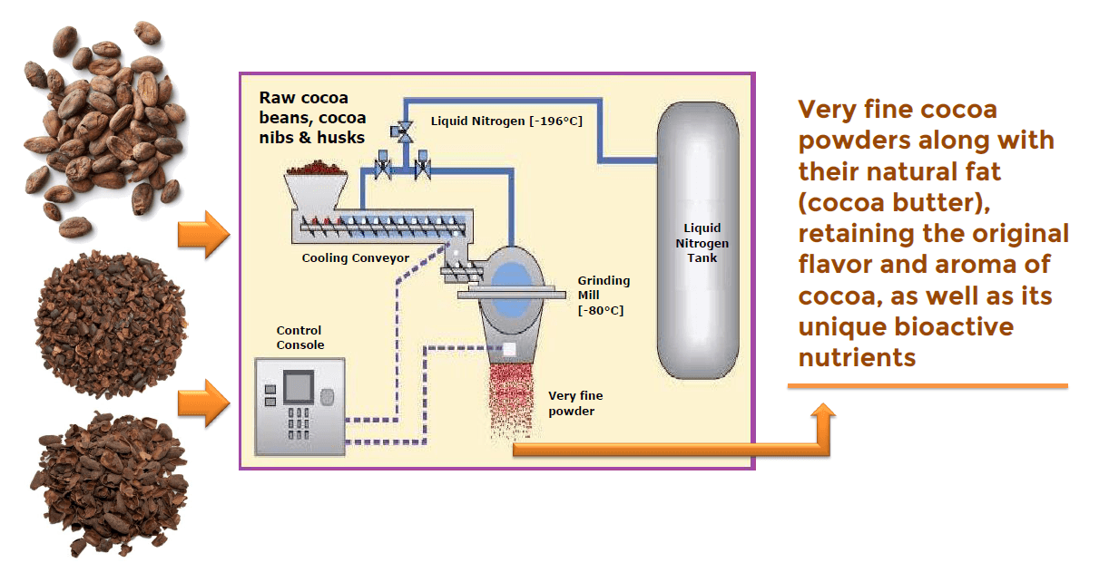 Unique cryogenic technology diagram